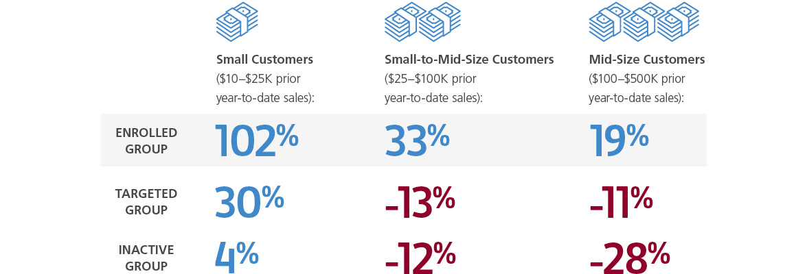 graphic showing breakdown of results by customer audience